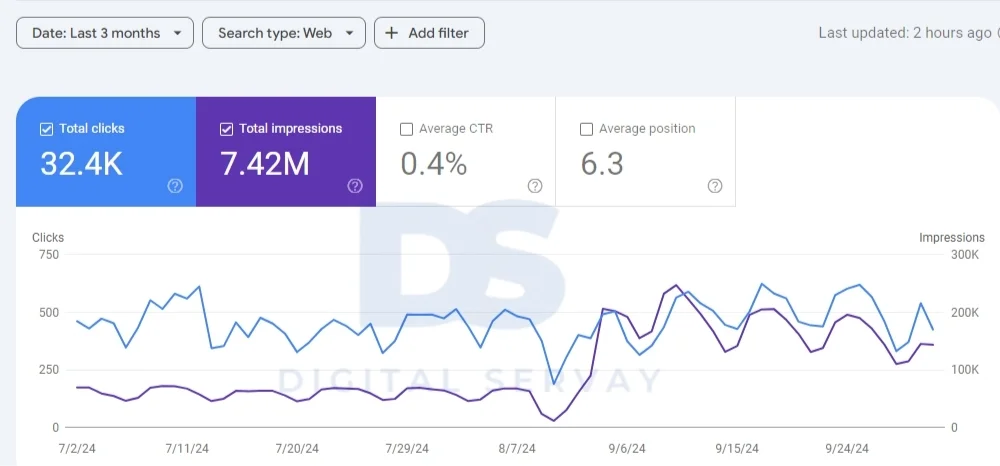 32.4K Clicks Search Console Proof