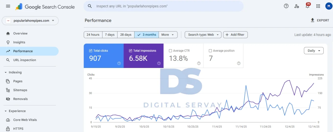 Popular Lahore Pipes Search Console Growth